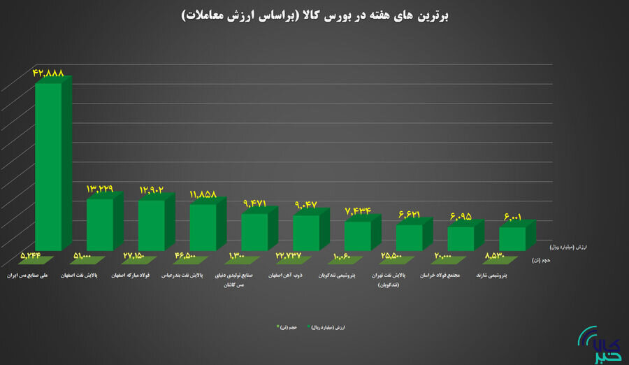 ۱۰ شرکت برتر بورس کالا معرفی شدند