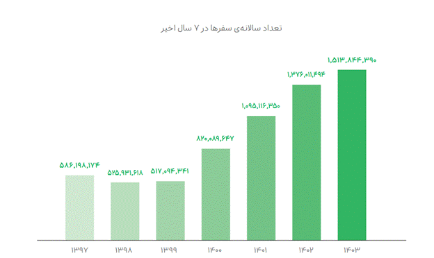 رشد سهم اسنپ از بازار تاکسی‌های اینترنتی در مرداد ۱۴۰۴ نسبت به اسفند ۱۴۰۳