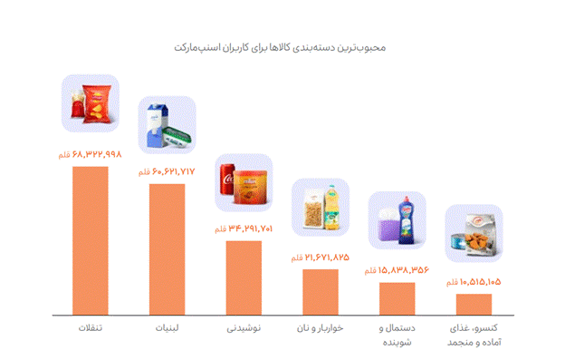 رشد سهم اسنپ از بازار تاکسی‌های اینترنتی در مرداد ۱۴۰۴ نسبت به اسفند ۱۴۰۳
