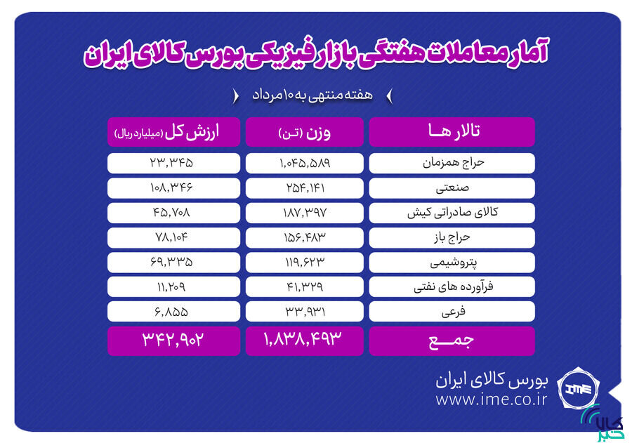 معامله یک میلیون و ۸۳۸ هزار تن محصول در بورس کالا