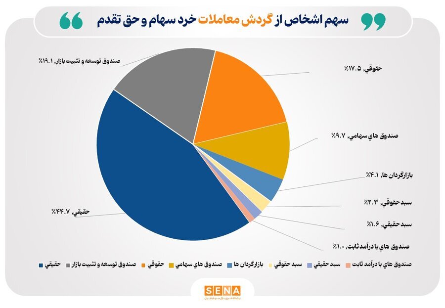 تعداد سهامداران فعال بورس از ۲۰۳ هزار کد فراتر رفت