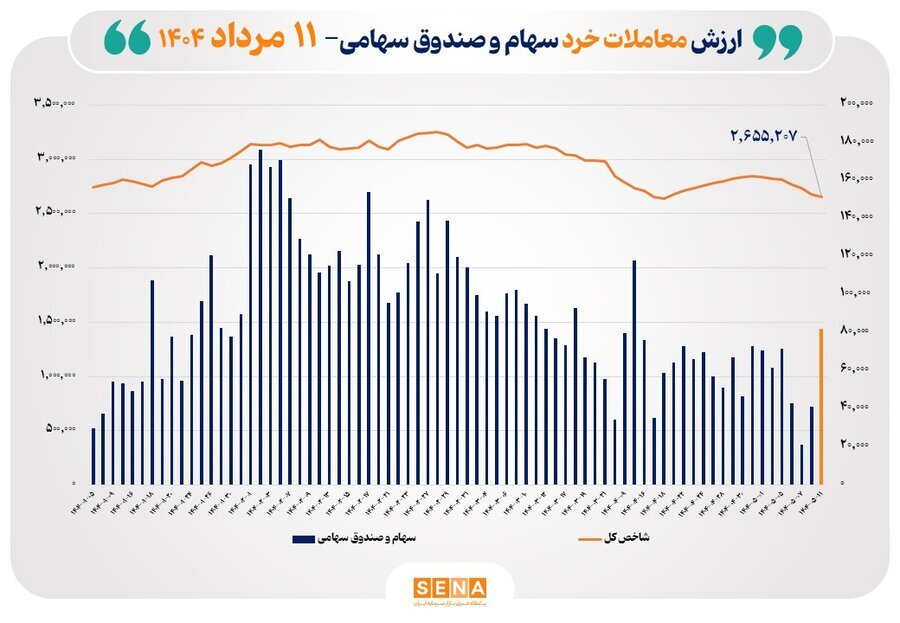 ارزش معاملات خرد سهام در پایان مبادلات امروز از مرز ۸ همت عبور کرد