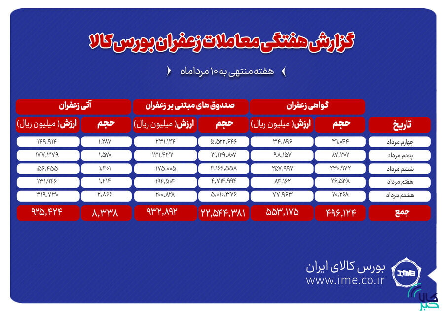 ۸۳۴ کیلوگرم زعفران نگین دادوستد شد