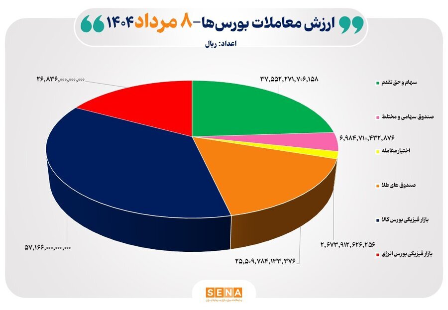 ۱۶ هزار میلیارد تومان مبادله اوراق بهادار و کالا در ۴ بورس ایران