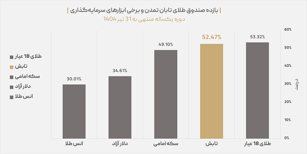 طلای تابان تمدن؛ بازدهی هم‌سطح طلا با مزیت‌های چندبرابری