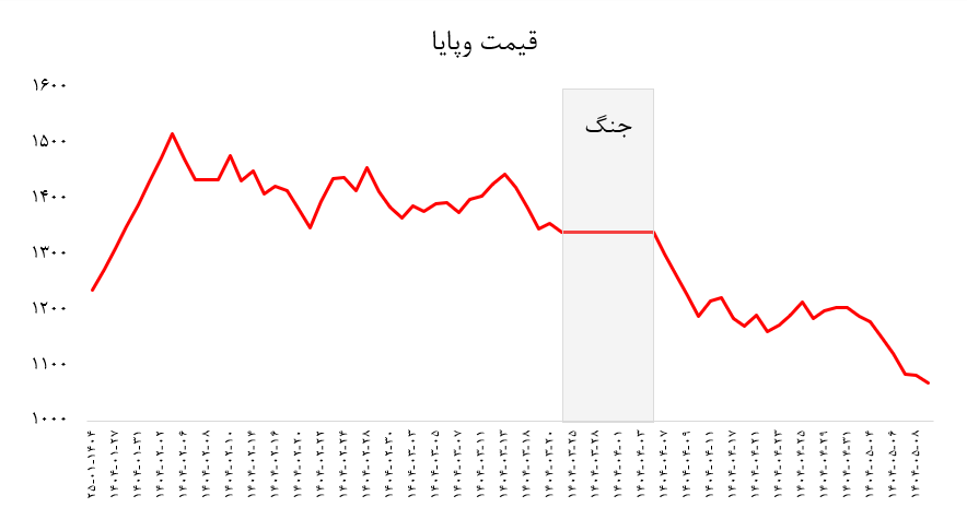 «وپایا» در سراشیبی نزول/بازگشت به کانال ۱۰۰۰ ریال