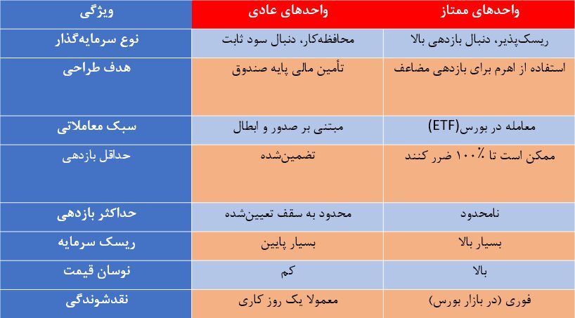 واحدهای عادی و ممتاز در صندوق‌های سهامی