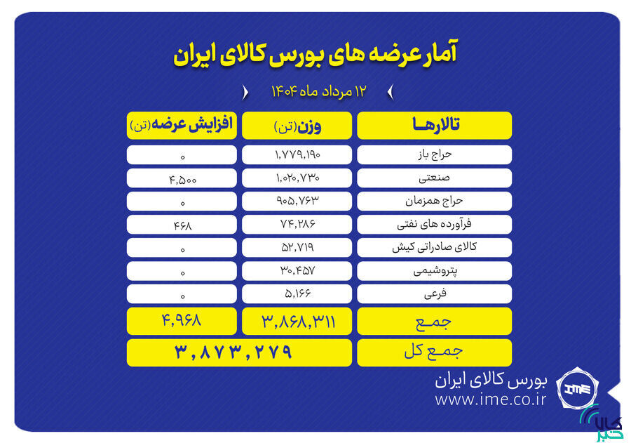 پیشتازی تالار حراج باز در عرضه های امروز بورس کالا