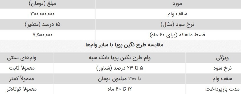 وام بانک سپه طرح نگین پویا