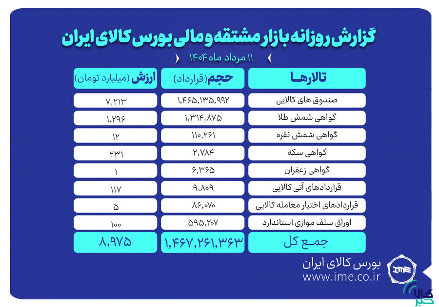 ارزش معاملات بازار مشتقه و مالی بورس کالا به حدود ۹ همت رسید