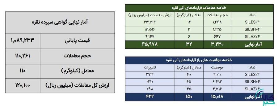 ۱۴۲ کیلوگرم شمش نقره در بورس کالا معامله شد