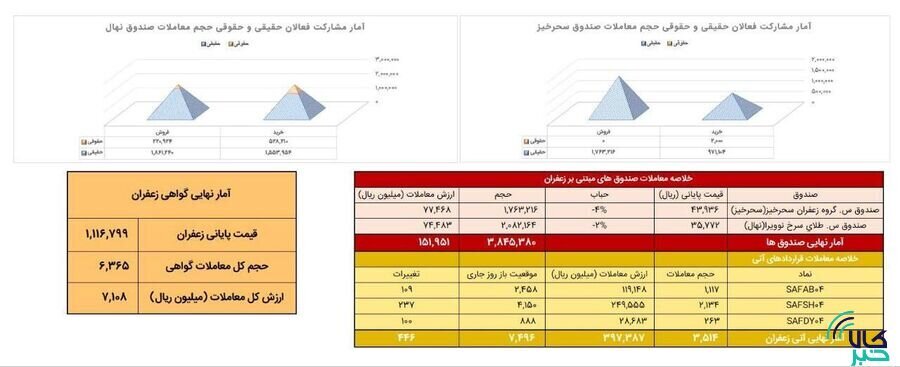معامله ۳۵۱ کیلوگرم زعفران در بازار آتی بورس کالا