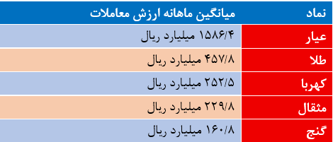 کدام صندوقهای طلا درگیر حباب مثبت شدهاند؟