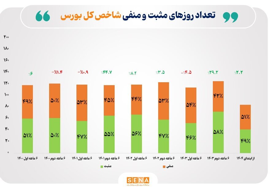تعادل همیشگی میان روزهای سبز و قرمز