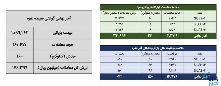 ۱۸۴ کیلوگرم شمش نقره در بورس کالا معامله شد