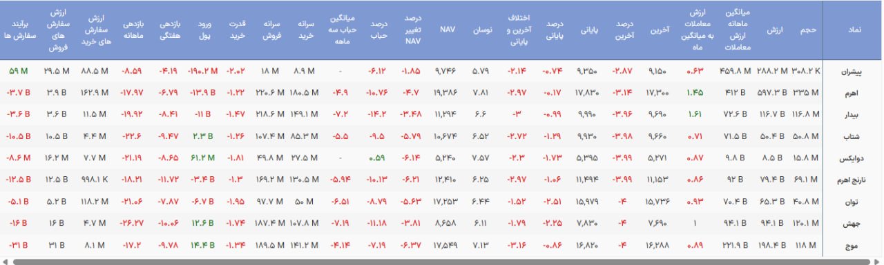 کدام صندوق اهرمی امروز کمترین ریزش را داشت؟