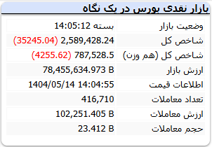 ادامه ریزش بورس با صدرنشینی وبملت