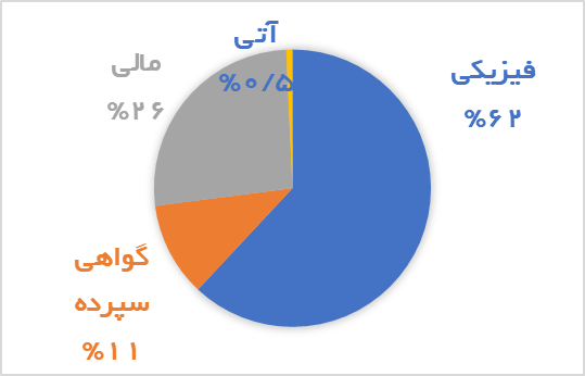 گواهی سپردهها سومین بازار پرمعامله هفته شدند
