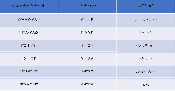 گواهی سپردهها سومین بازار پرمعامله هفته شدند