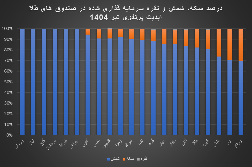 گواهی سپردهها سومین بازار پرمعامله هفته شدند