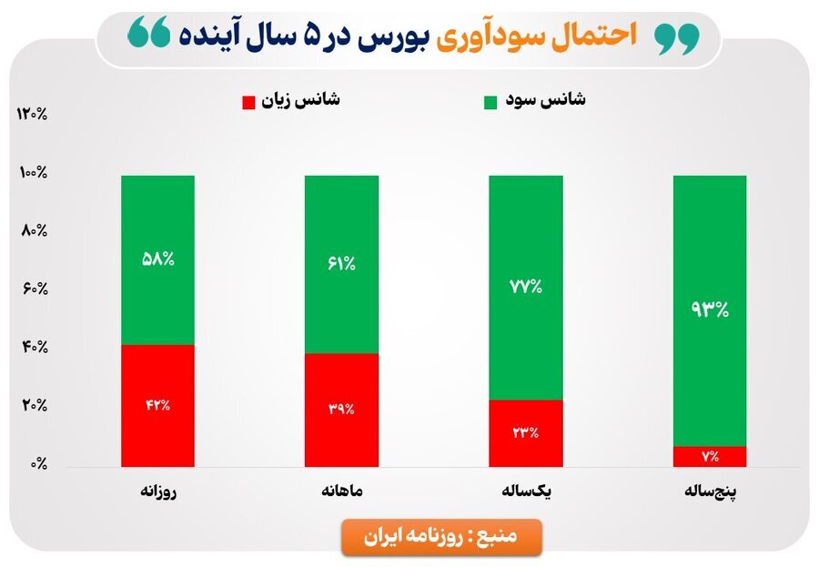 برآورد روزنامه دولت از روند بورس در ۵ سال آینده