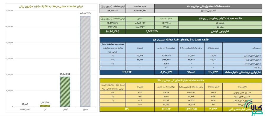 ارزش معاملات گواهی سپرده طلا به ۱.۹ همت رسید