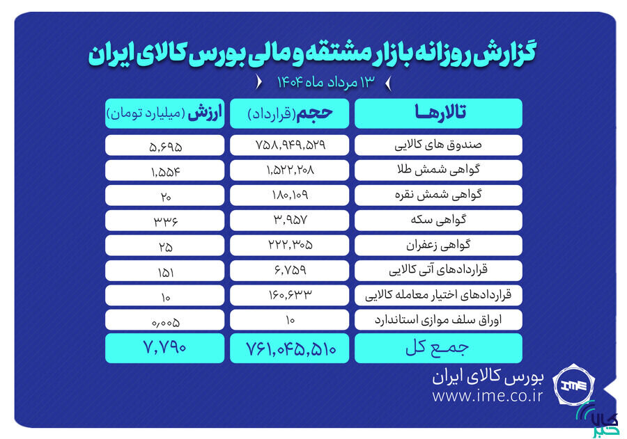 ارزش معاملات بازار مشتقه و مالی بورس کالا به ۷.۸ همت رسید