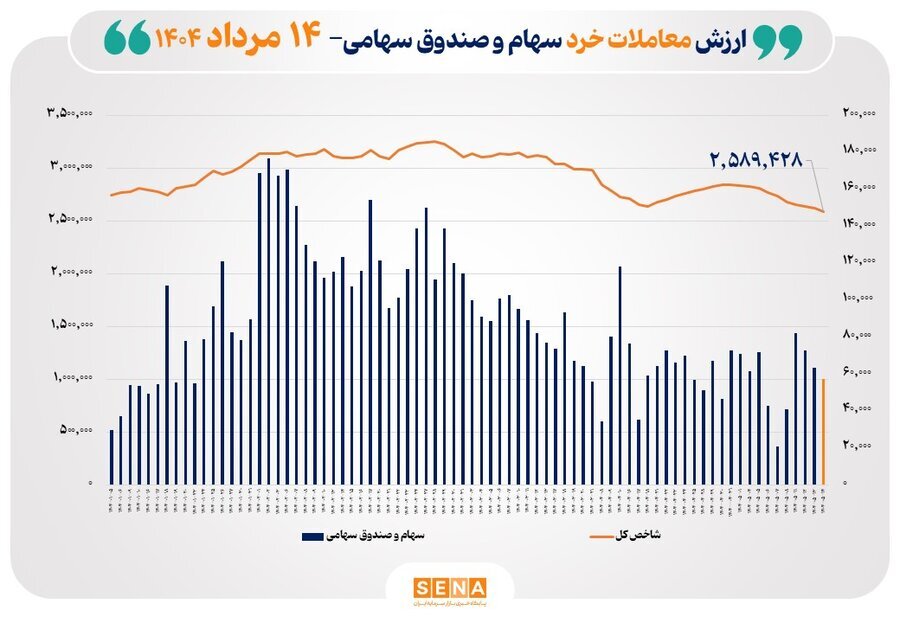 ارزش معاملات خرد به مرز ۶ همت رسید