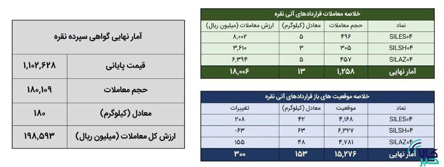 ۱۹۳ کیلوگرم شمش نقره در بورس کالا معامله شد