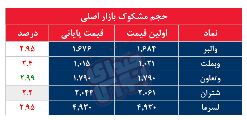 کدام نمادها مشکوک معامله شدند؟ ۱۵ مرداد ۱۴۰۴
