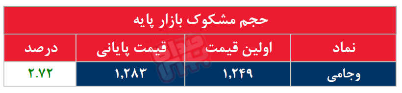 کدام نمادها مشکوک معامله شدند؟ ۱۵ مرداد ۱۴۰۴