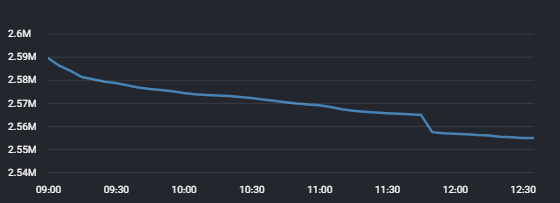 هفته منفی بورس / سقوط ۳۴ هزار واحدی شاخص