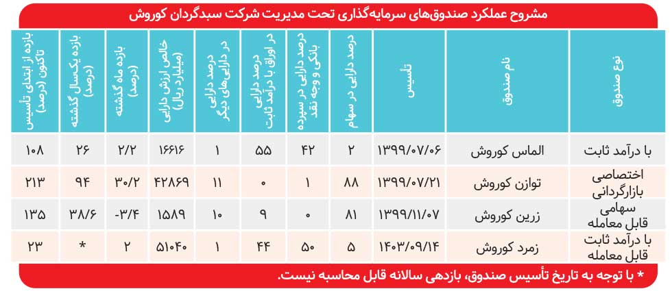 «زرین کوروش» از شاخص جلو زد