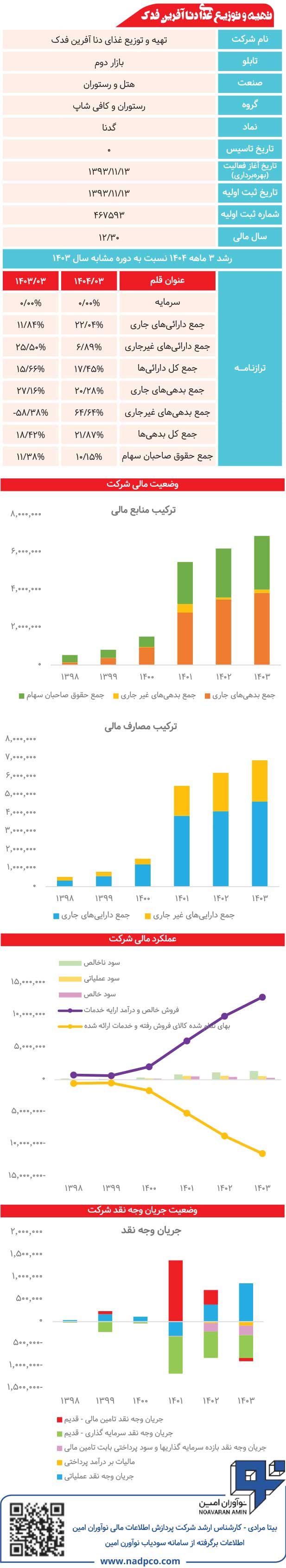 تهیه و توزیع غذای دنا آفرین فدک زیر ذرهبین