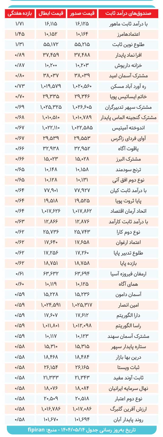 کارنامه صندوقهای درآمدثابت بررسی شد