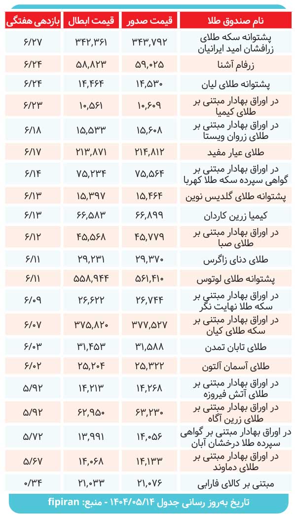 صندوق‌های طلا چه میزان سود دادند؟