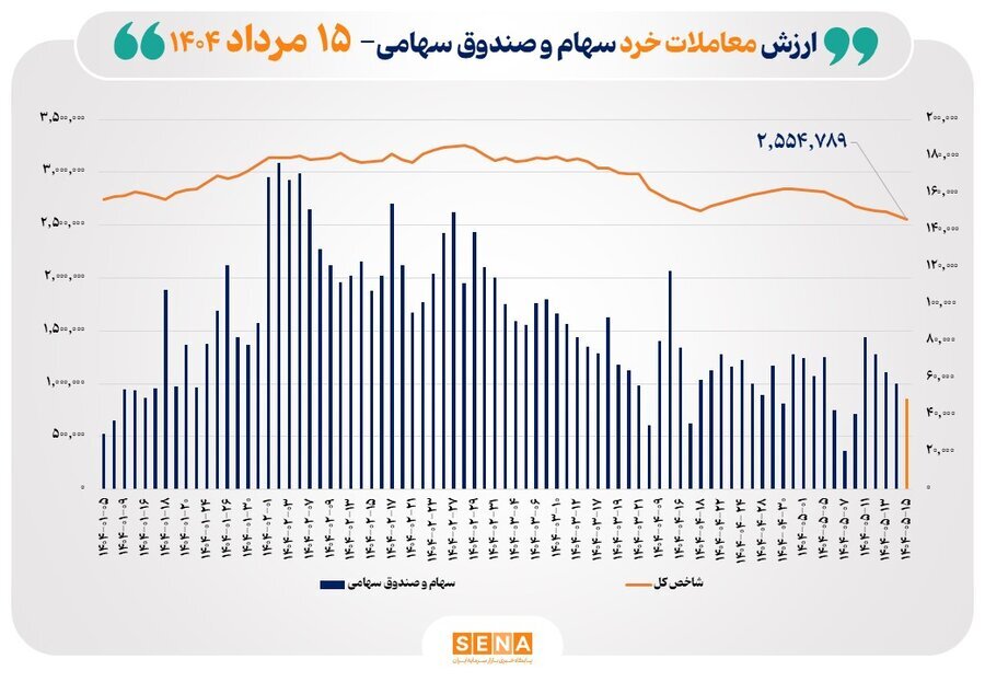 ارزش معاملات خرد سهام در پایان مبادلات امروز به مرز ۵ همت نزدیک شد
