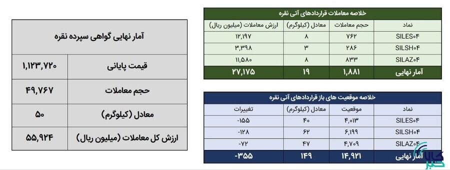 ۶۹ کیلوگرم شمش نقره در بورس کالا معامله شد
