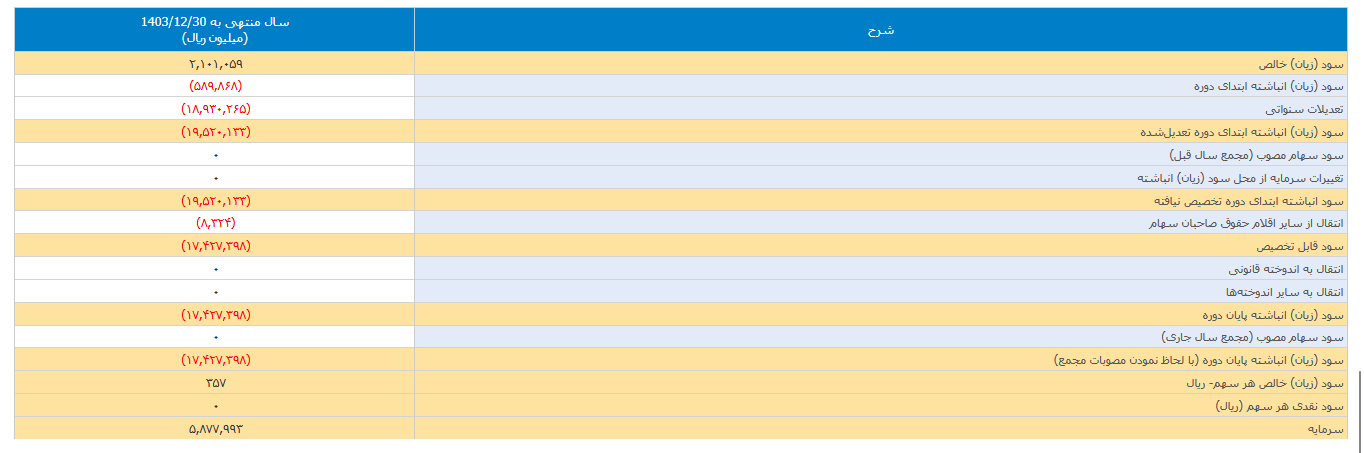 سود خالص برای هر سهم وسین چقدر است؟