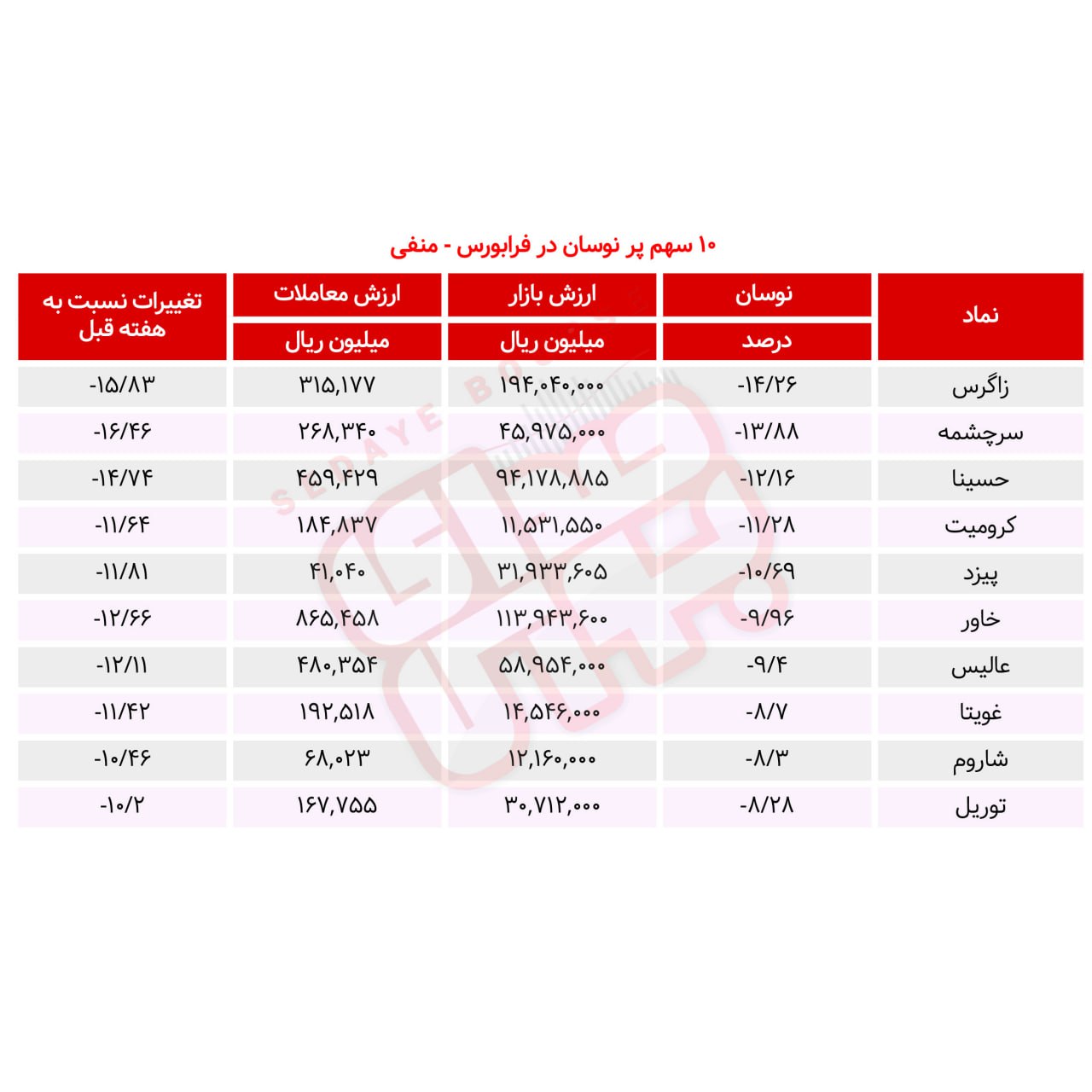 سبقت گرفتگان هفته در رالی بورس