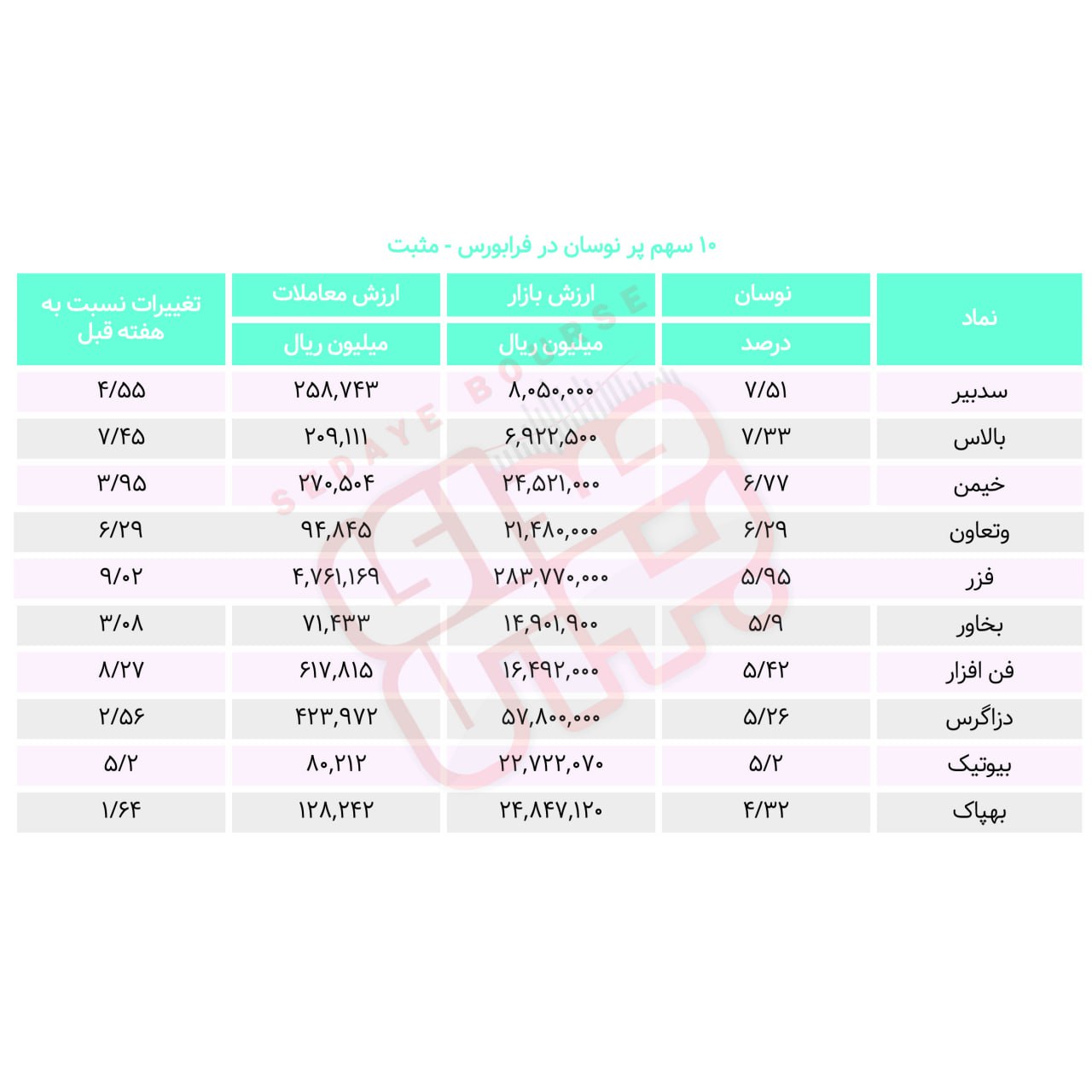 سبقت گرفتگان هفته در رالی بورس