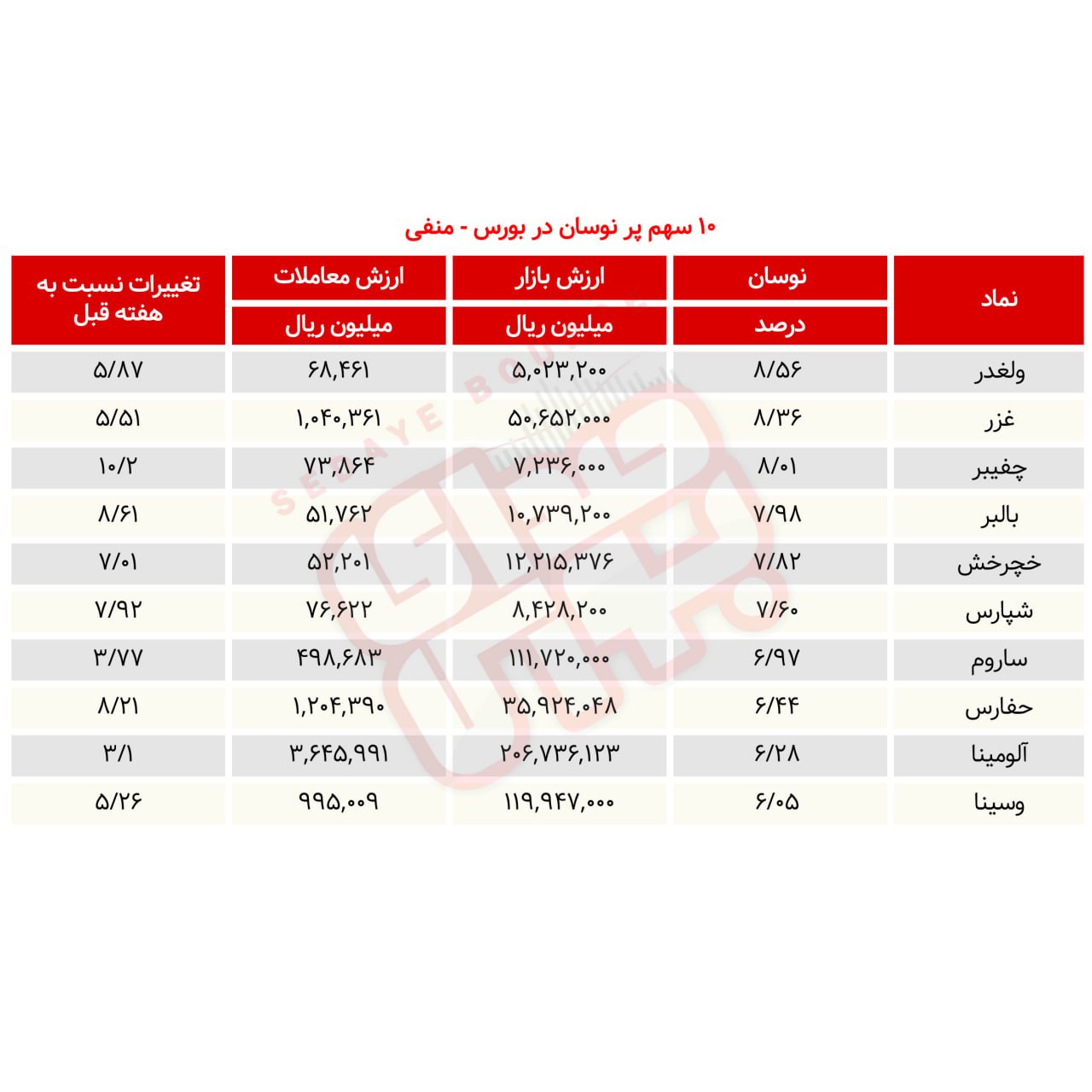 سبقت گرفتگان هفته در رالی بورس