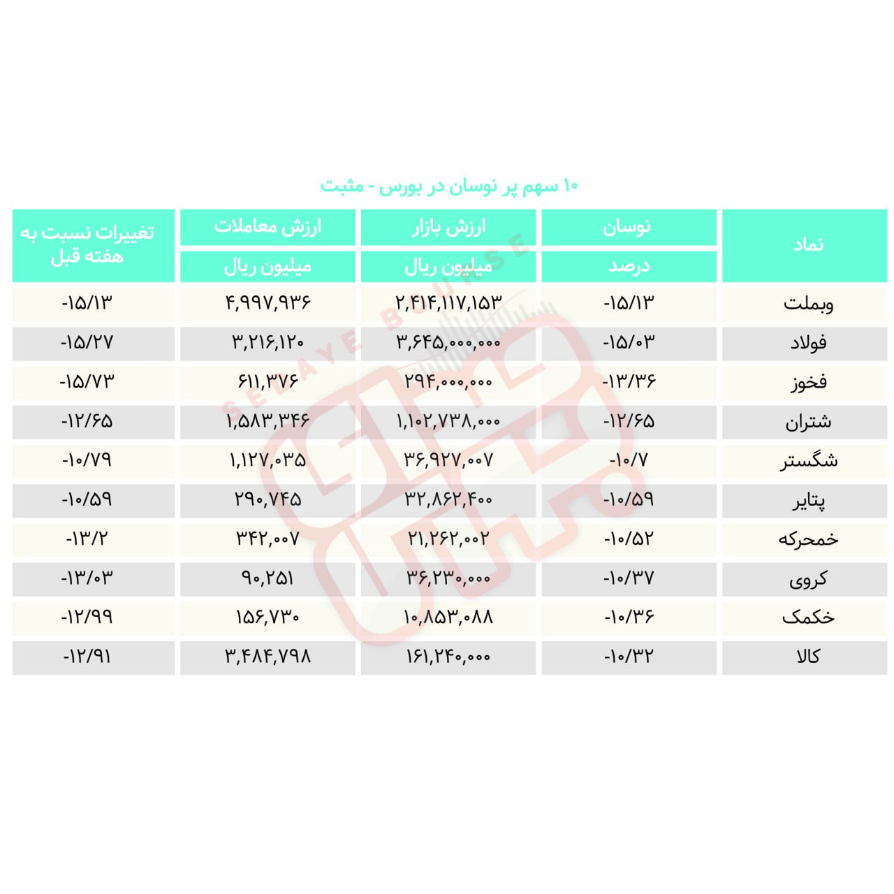 سبقت گرفتگان هفته در رالی بورس