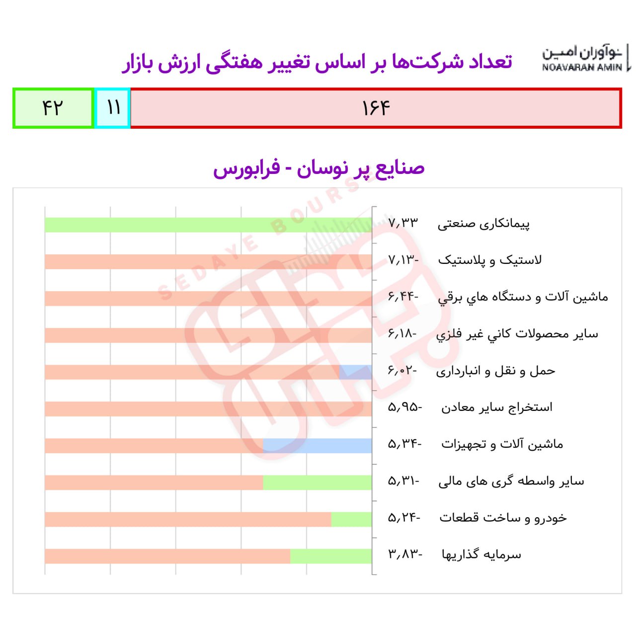 صنایع پرنوسان در هفته گذشته