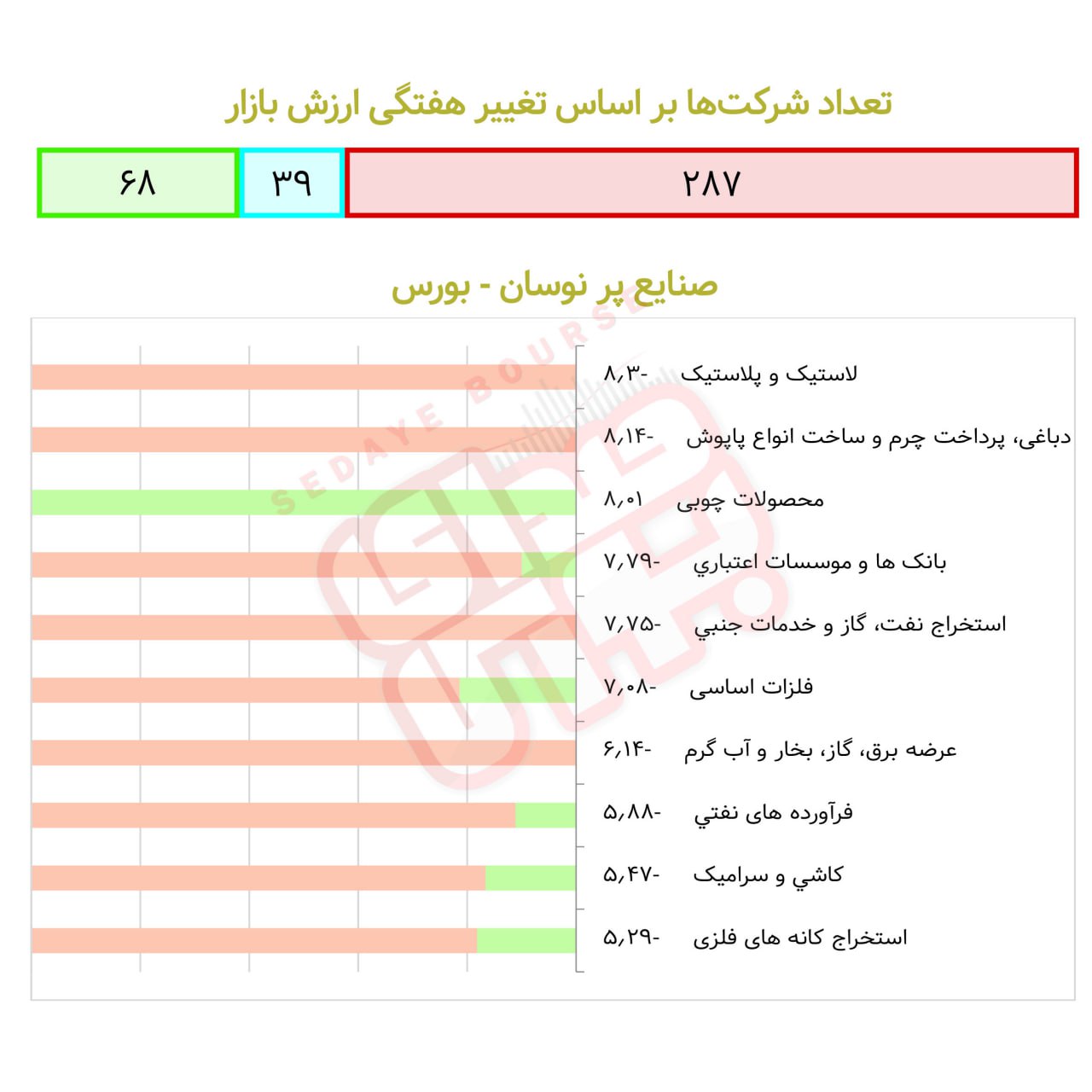 صنایع پرنوسان در هفته گذشته
