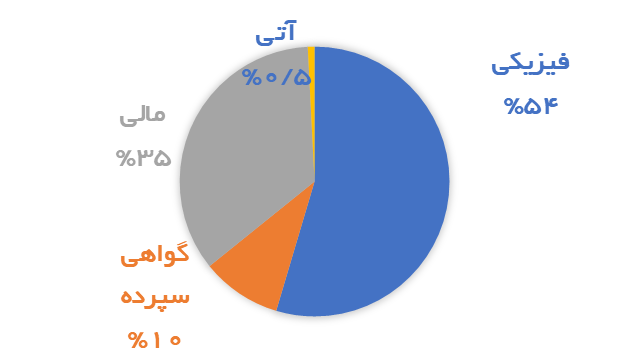 صندوق و گواهی سپرده طلا معاف از مالیات /سود سرمایه‌گذاران بیشتر می‌شود؟