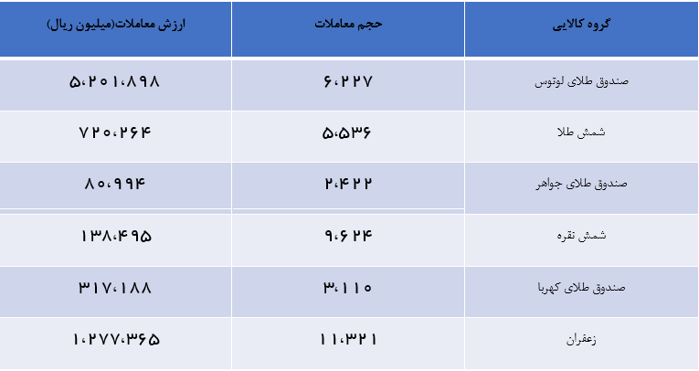 صندوق و گواهی سپرده طلا معاف از مالیات /سود سرمایهگذاران بیشتر میشود؟