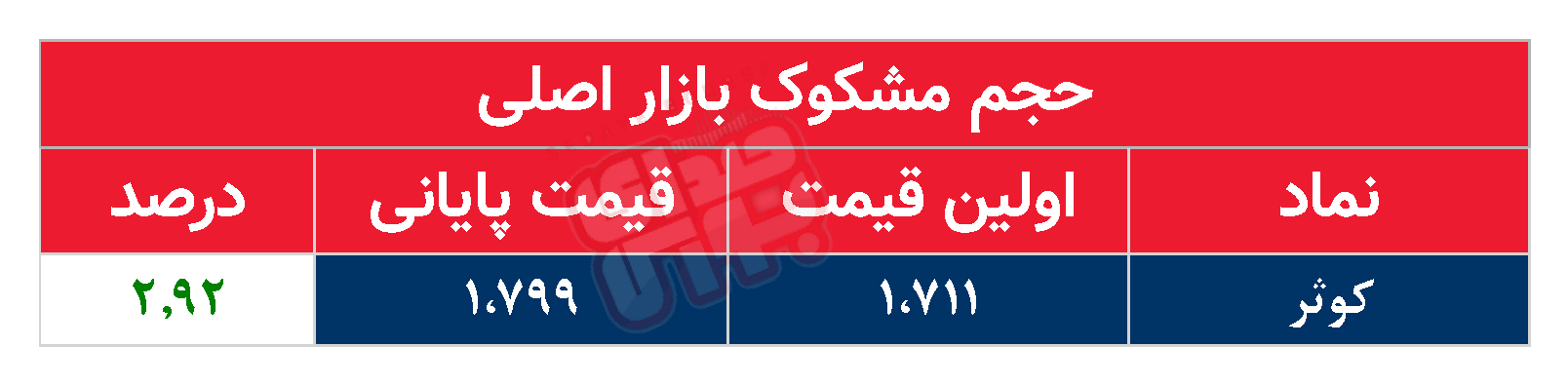 کدام نمادها مشکوک معامله شدند؟ ۱۸ مرداد ۱۴۰۴