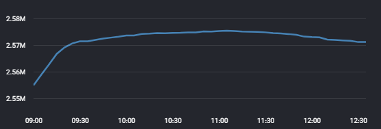 شروع مثبت بازار در اولین روز معاملاتی هفته