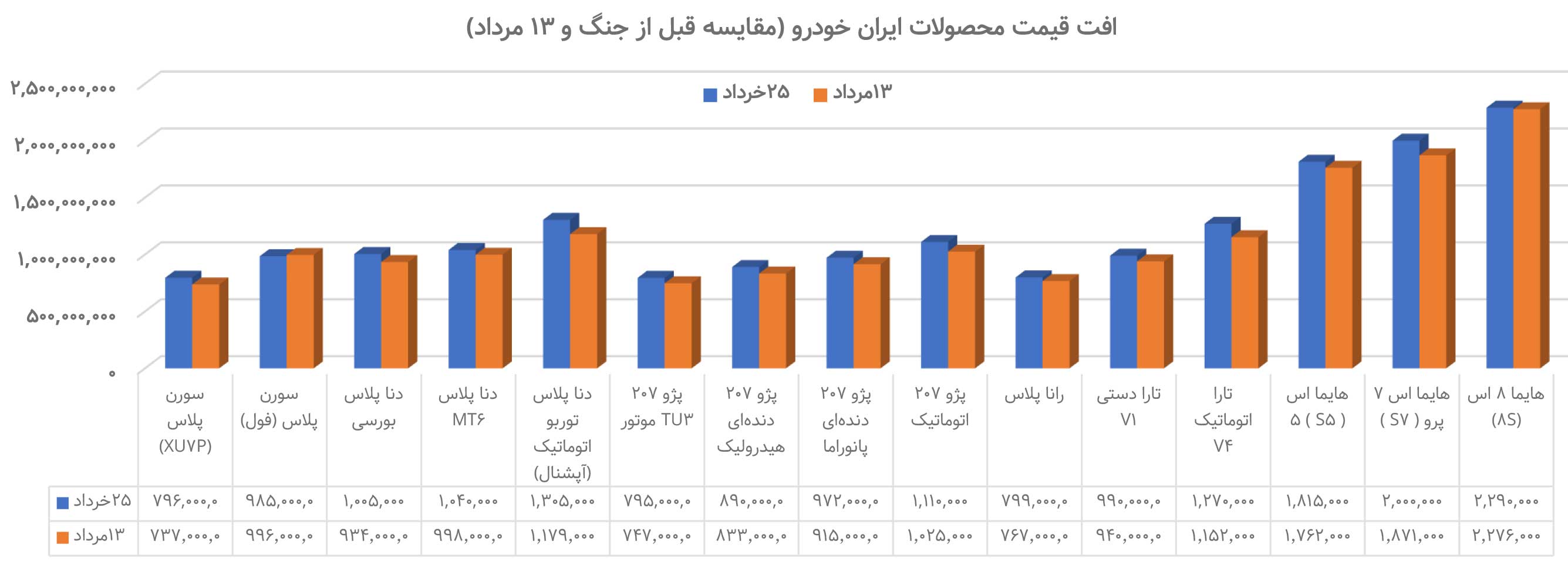 رکود مطلق بازار خودرو در شرایط جنگ 